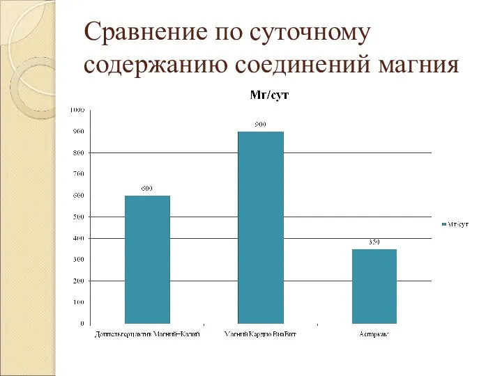 Сравнение по суточному содержанию соединений магния