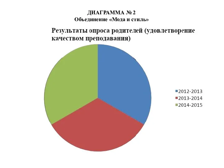 ДИАГРАММА № 2 Объединение «Мода и стиль»