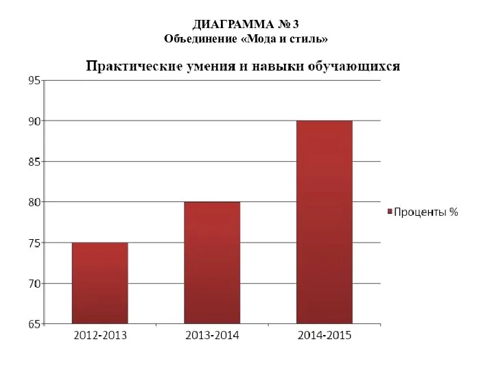 ДИАГРАММА № 3 Объединение «Мода и стиль»