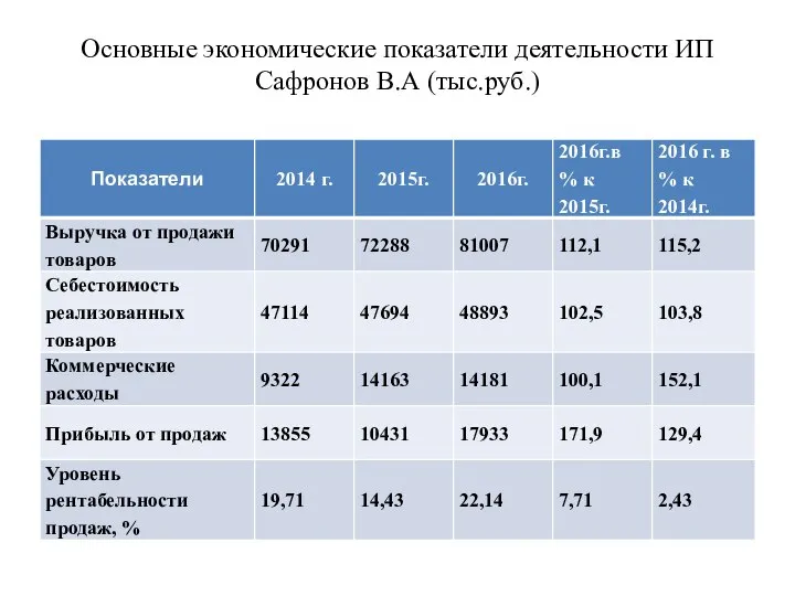 Основные экономические показатели деятельности ИП Сафронов В.А (тыс.руб.)