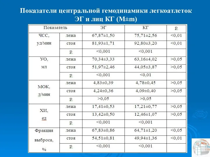 Показатели центральной гемодинамики легкоатлеток ЭГ и лиц КГ (M±m)