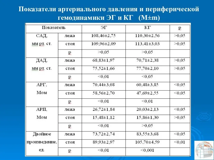 Показатели артериального давления и периферической гемодинамики ЭГ и КГ (M±m)