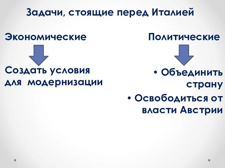 Задачи, стоящие перед Италией Экономические Политические Создать условия для модернизации Объединить страну Освободиться от власти Австрии