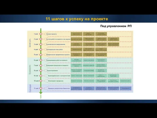 11 шагов к успеху на проекте Под управлением РП