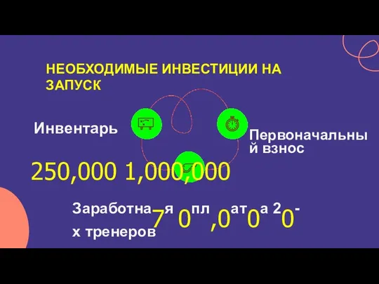 НЕОБХОДИМЫЕ ИНВЕСТИЦИИ НА ЗАПУСК Инвентарь Первоначальны й взнос 250,000 1,000,000 Заработна7я 0пл,0ат0а 20-х тренеров