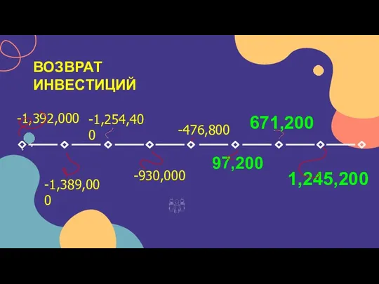 ВОЗВРАТ ИНВЕСТИЦИЙ -1,392,000 -1,389,000 -1,254,400 -930,000 -476,800 97,200 671,200 1,245,200