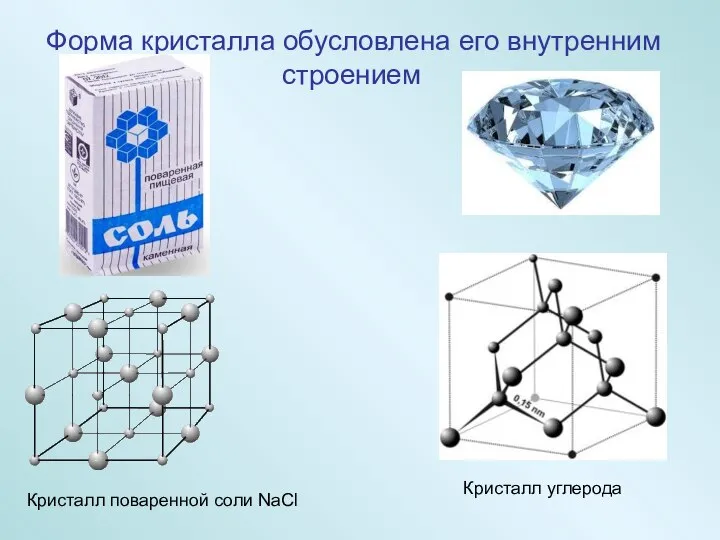 Форма кристалла обусловлена его внутренним строением Кристалл поваренной соли NaCl Кристалл углерода