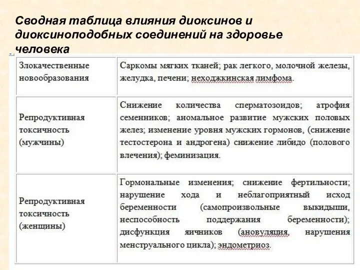 Сводная таблица влияния диоксинов и диоксиноподобных соединений на здоровье человека