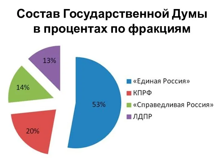 Состав Государственной Думы в процентах по фракциям
