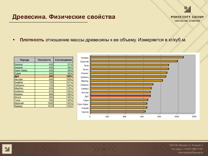 Древесина. Физические свойства Плотность отношение массы древесины к ее объему. Измеряется в кг/куб.м.