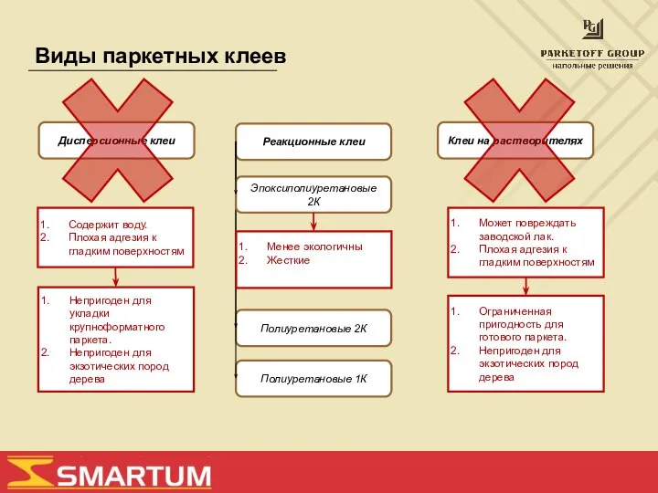 Виды паркетных клеев Дисперсионные клеи Реакционные клеи Клеи на растворителях Полиуретановые