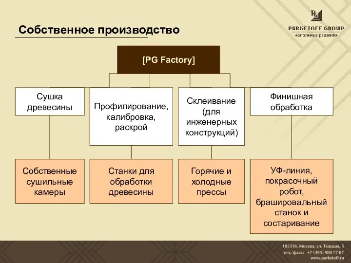 Собственное производство [PG Factory] Сушка древесины Профилирование, калибровка, раскрой Склеивание (для