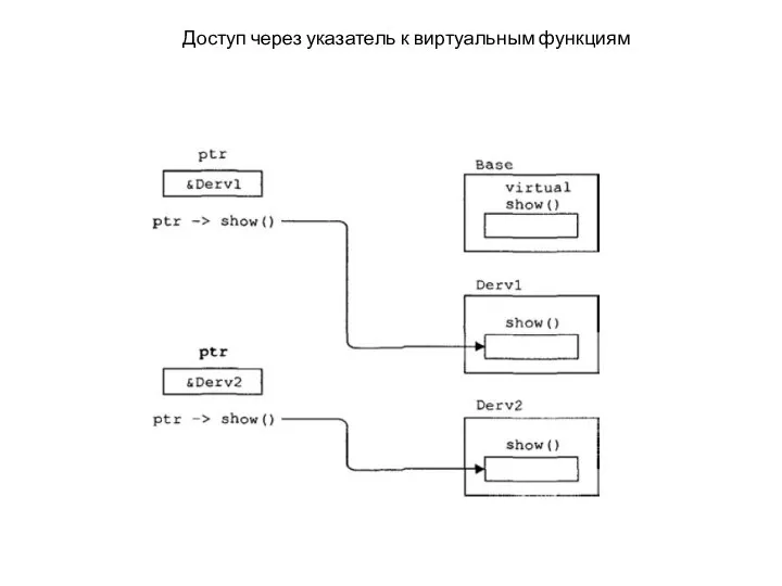 Доступ через указатель к виртуальным функциям