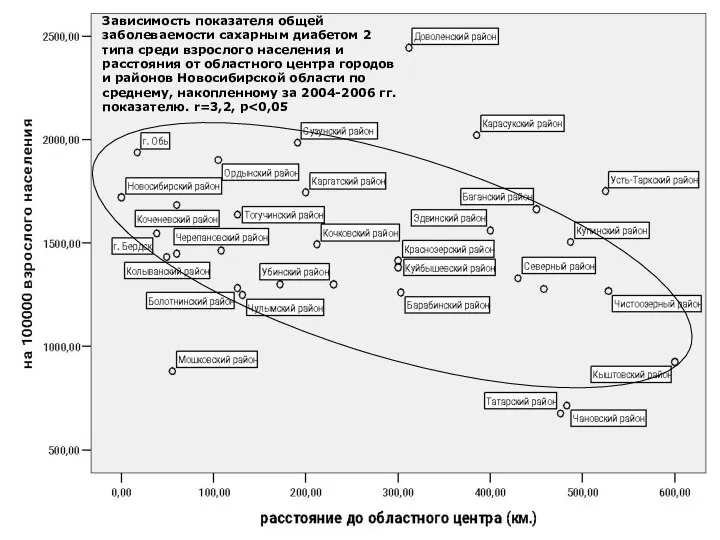 Зависимость показателя общей заболеваемости сахарным диабетом 2 типа среди взрослого населения