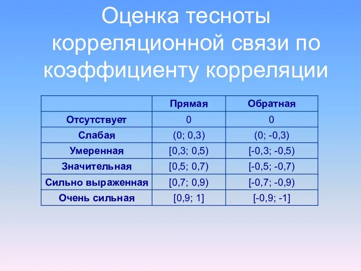 Оценка тесноты корреляционной связи по коэффициенту корреляции