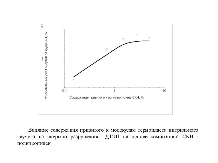 Влияние содержания привитого к молекулам термопласта нитрильного каучука на энергию разрушения