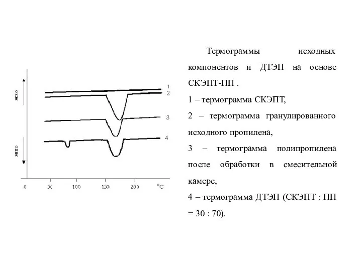 Термограммы исходных компонентов и ДТЭП на основе СКЭПТ-ПП . 1 –