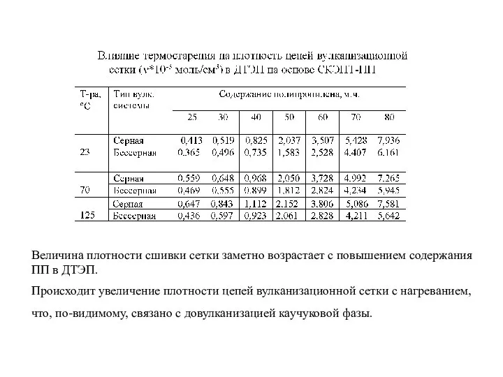 Величина плотности сшивки сетки заметно возрастает с повышением содержания ПП в