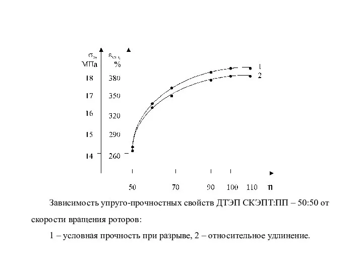 Зависимость упруго-прочностных свойств ДТЭП СКЭПТ:ПП – 50:50 от скорости вращения роторов: