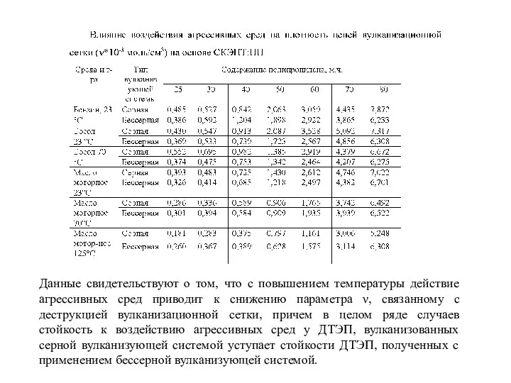 Данные свидетельствуют о том, что с повышением температуры действие агрессивных сред