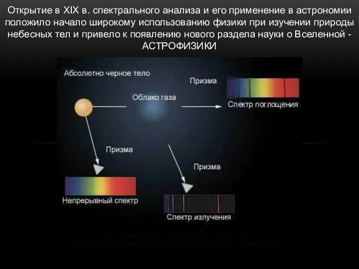 Открытие в XIX в. спектрального анализа и его применение в астрономии