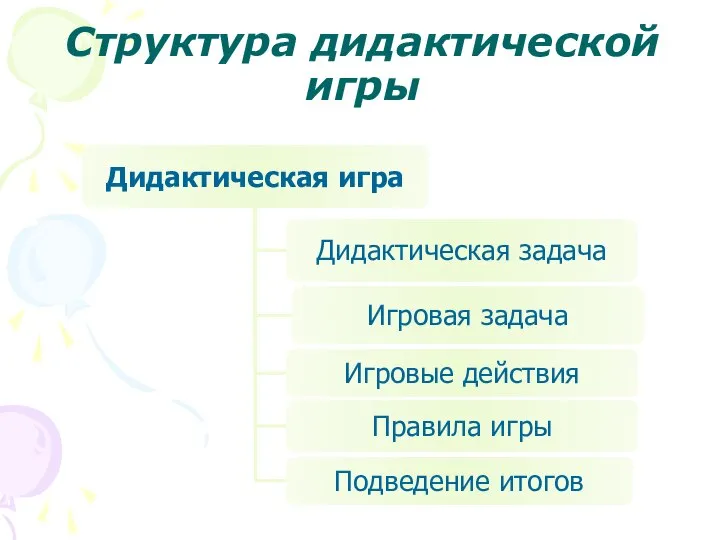 Структура дидактической игры