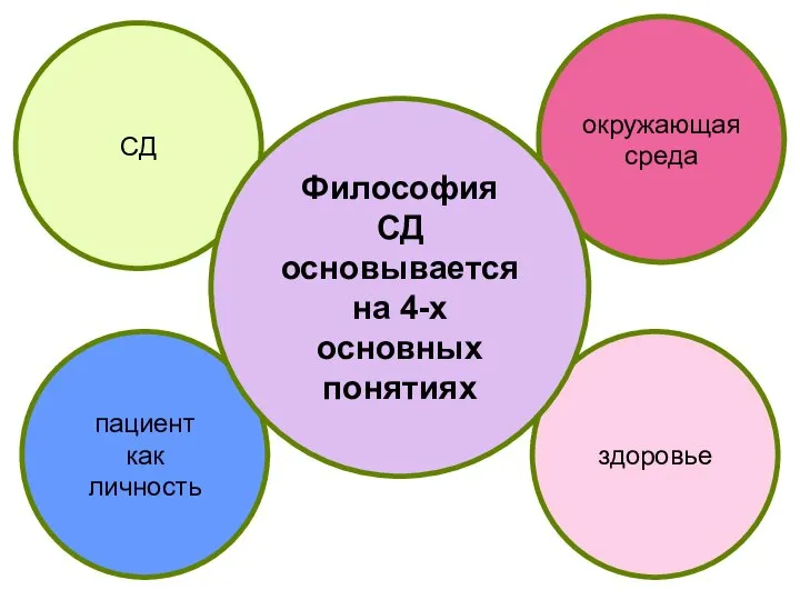 СД пациент как личность окружающая среда здоровье Философия СД основывается на 4-х основных понятиях