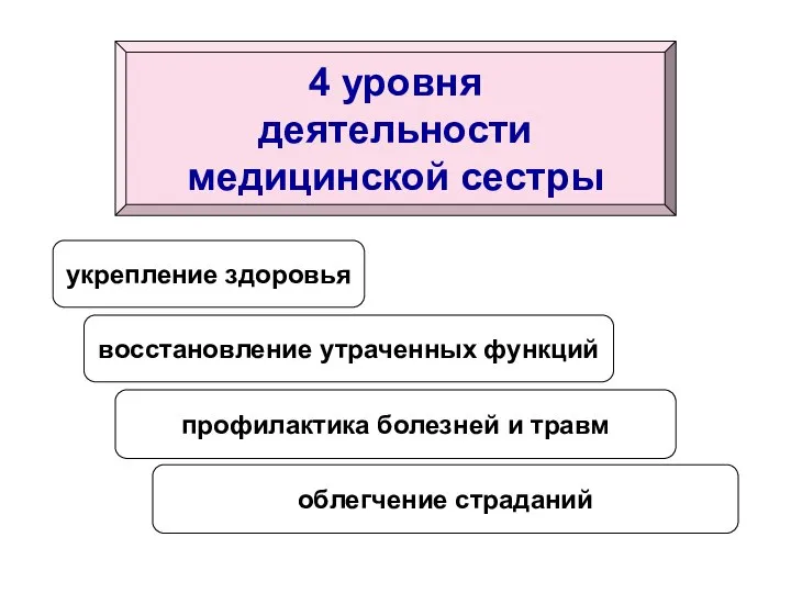 4 уровня деятельности медицинской сестры укрепление здоровья профилактика болезней и травм восстановление утраченных функций облегчение страданий