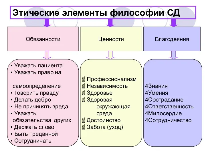 Этические элементы философии СД Обязанности Ценности Благодеяния Уважать пациента Уважать право