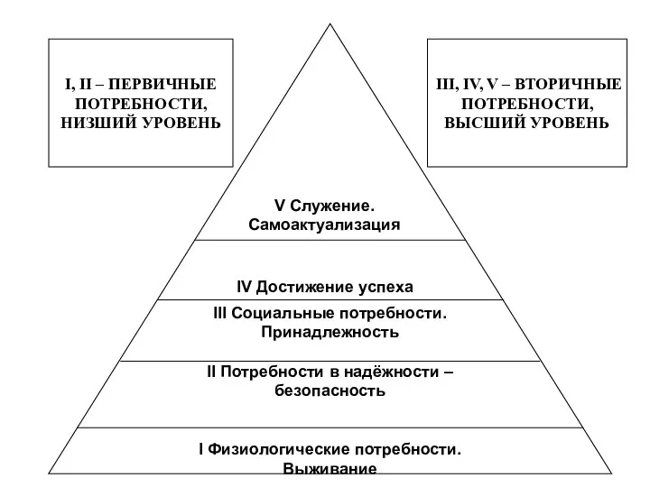 III Социальные потребности. Принадлежность II Потребности в надёжности – безопасность I