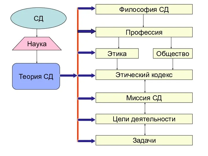 СД Теория СД Философия СД Профессия Этика Общество Этический кодекс Миссия СД Цели деятельности Задачи Наука