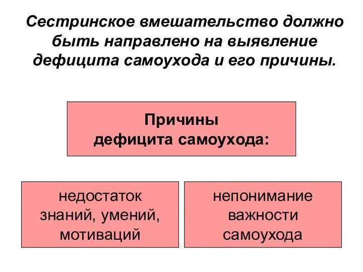 Сестринское вмешательство должно быть направлено на выявление дефицита самоухода и его