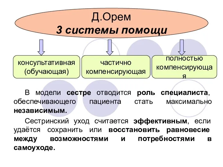 В модели сестре отводится роль специалиста, обеспечивающего пациента стать максимально независимым.