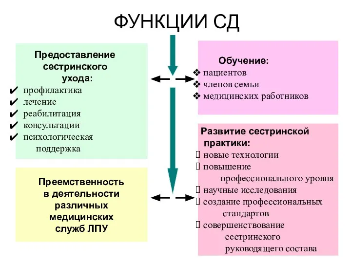 ФУНКЦИИ СД Предоставление сестринского ухода: профилактика лечение реабилитация консультации психологическая поддержка