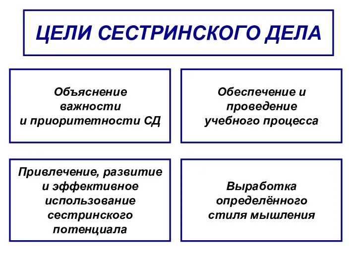 ЦЕЛИ СЕСТРИНСКОГО ДЕЛА Объяснение важности и приоритетности СД Привлечение, развитие и