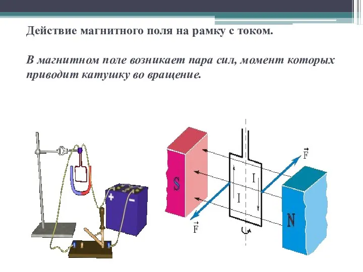 Действие магнитного поля на рамку с током. В магнитном поле возникает