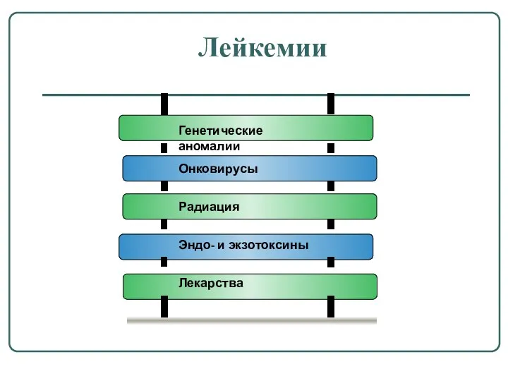 Лейкемии Генетические аномалии Онковирусы Радиация Эндо- и экзотоксины Лекарства