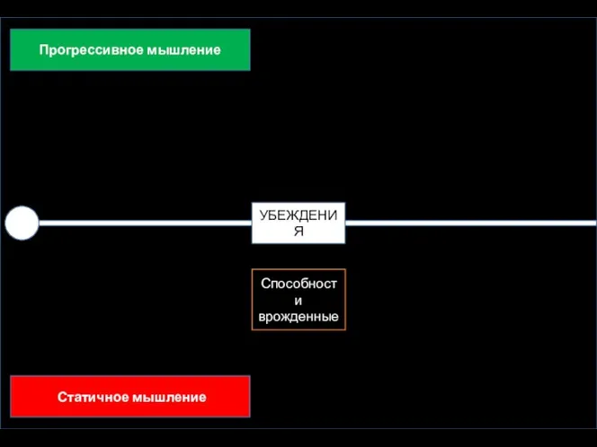 Сп УБЕЖДЕНИЯ Прогрессивное мышление Статичное мышление Способности врожденные