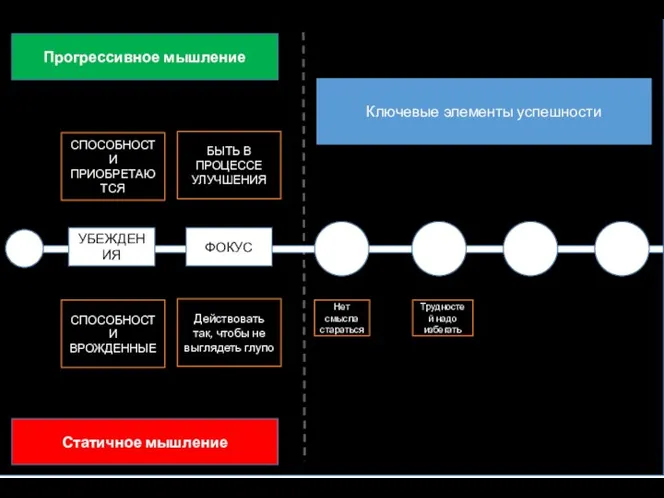 СПОСОБНОСТИ ПРИОБРЕТАЮТСЯ СПОСОБНОСТИ ВРОЖДЕННЫЕ Прогрессивное мышление Статичное мышление УБЕЖДЕНИЯ ФОКУС БЫТЬ