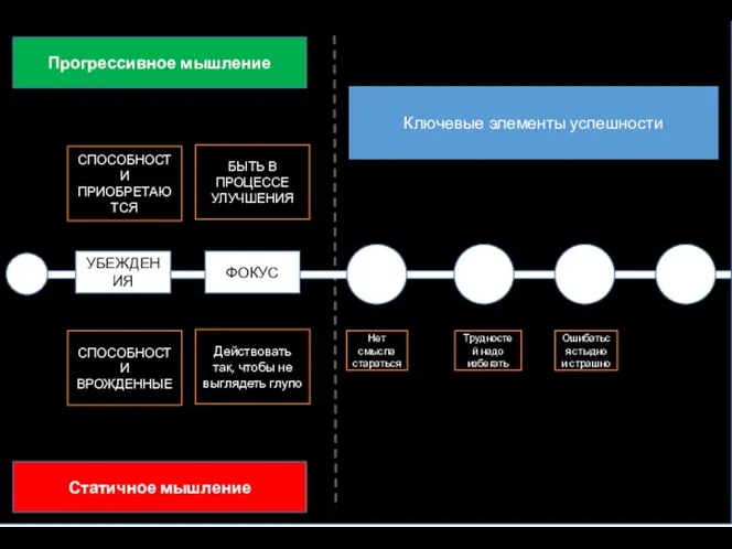 СПОСОБНОСТИ ПРИОБРЕТАЮТСЯ СПОСОБНОСТИ ВРОЖДЕННЫЕ Прогрессивное мышление Статичное мышление УБЕЖДЕНИЯ ФОКУС БЫТЬ