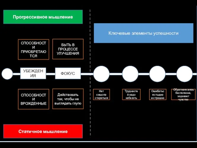 СПОСОБНОСТИ ПРИОБРЕТАЮТСЯ СПОСОБНОСТИ ВРОЖДЕННЫЕ Прогрессивное мышление Статичное мышление УБЕЖДЕНИЯ ФОКУС БЫТЬ