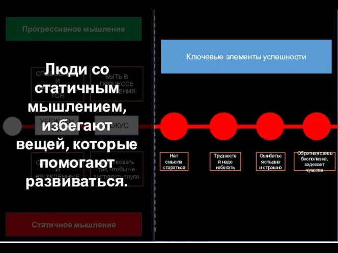 СПОСОБНОСТИ ПРИОБРЕТАЮТСЯ СПОСОБНОСТИ ВРОЖДЕННЫЕ Прогрессивное мышление Статичное мышление УБЕЖДЕНИЯ ФОКУС БЫТЬ