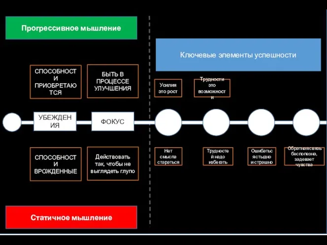 СПОСОБНОСТИ ПРИОБРЕТАЮТСЯ СПОСОБНОСТИ ВРОЖДЕННЫЕ Прогрессивное мышление Статичное мышление УБЕЖДЕНИЯ ФОКУС БЫТЬ