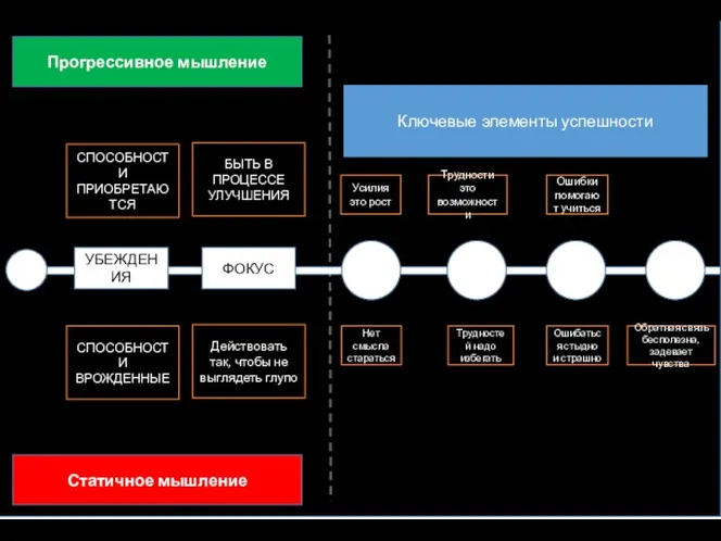 СПОСОБНОСТИ ПРИОБРЕТАЮТСЯ СПОСОБНОСТИ ВРОЖДЕННЫЕ Прогрессивное мышление Статичное мышление УБЕЖДЕНИЯ ФОКУС БЫТЬ