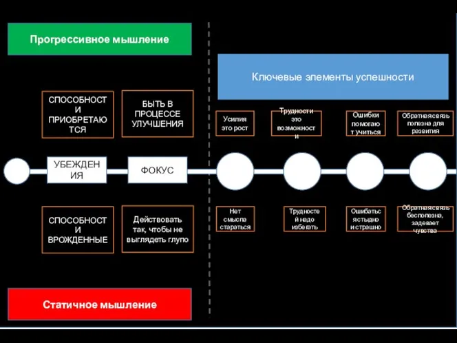 СПОСОБНОСТИ ПРИОБРЕТАЮТСЯ СПОСОБНОСТИ ВРОЖДЕННЫЕ Прогрессивное мышление Статичное мышление УБЕЖДЕНИЯ ФОКУС БЫТЬ