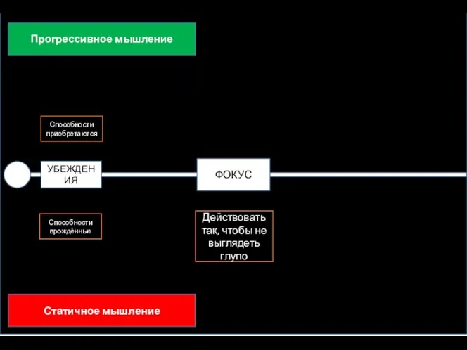 Д Прогрессивное мышление Статичное мышление Действовать так, чтобы не выглядеть глупо