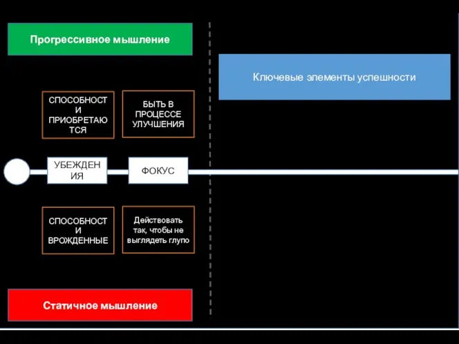 СПОСОБНОСТИ ПРИОБРЕТАЮТСЯ СПОСОБНОСТИ ВРОЖДЕННЫЕ Прогрессивное мышление Статичное мышление УБЕЖДЕНИЯ ФОКУС БЫТЬ