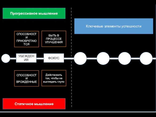 СПОСОБНОСТИ ПРИОБРЕТАЮТСЯ СПОСОБНОСТИ ВРОЖДЕННЫЕ Прогрессивное мышление Статичное мышление УБЕЖДЕНИЯ ФОКУС БЫТЬ