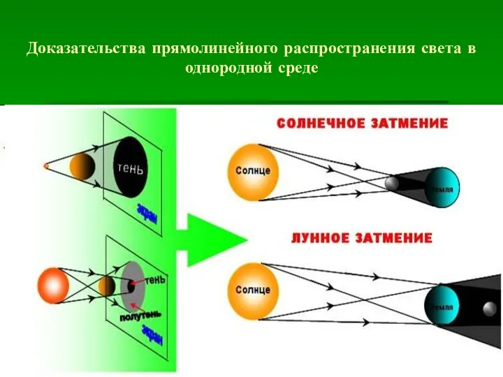 Доказательства прямолинейного распространения света в однородной среде