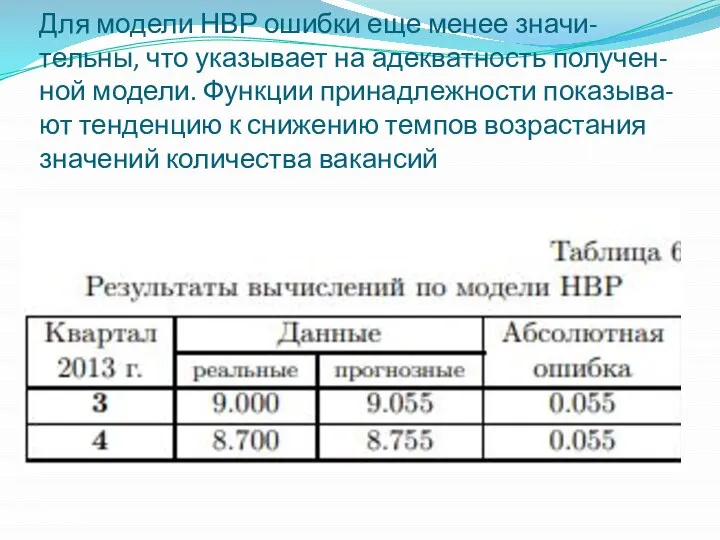 Для модели НВР ошибки еще менее значи- тельны, что указывает на